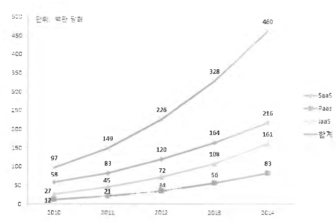서비스 유형별 국내 클라우드 시장 규모 및 전망