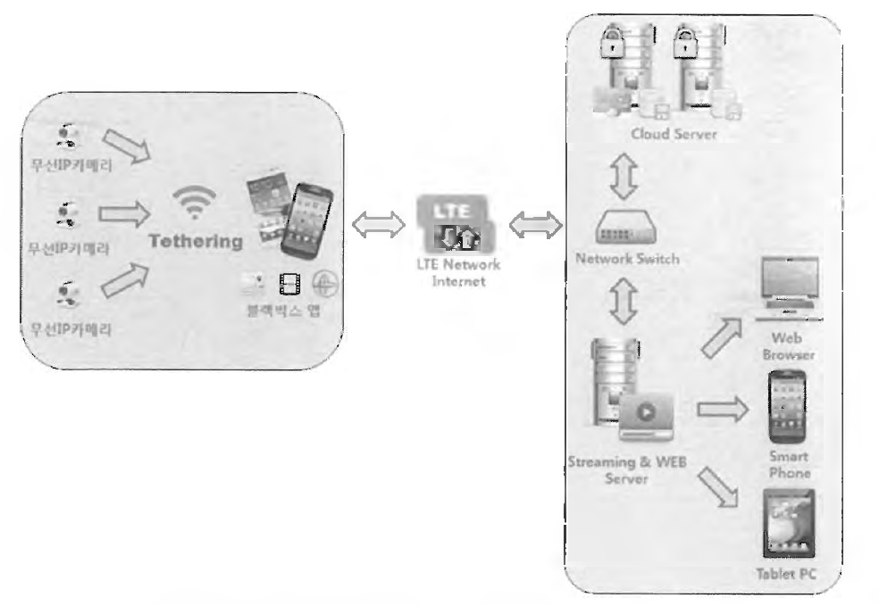 LTE망을 이용한 클라우드 블랙박스 구성도