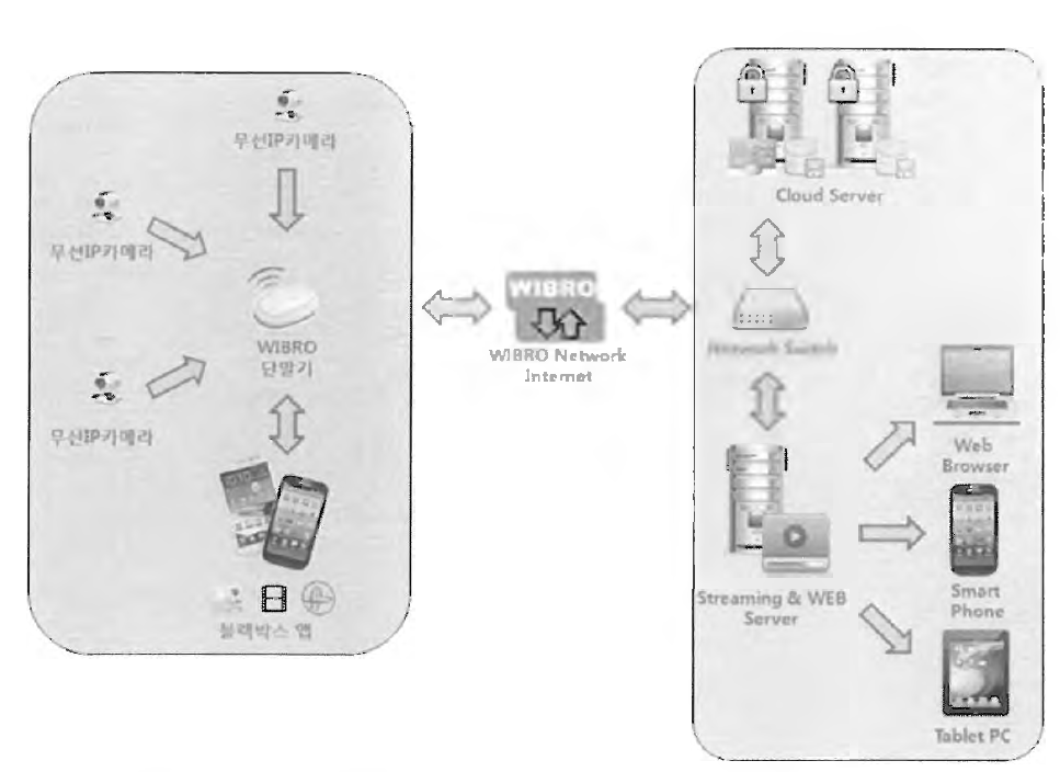 WIBRO망을 이용한 클라우드 블랙박스 구성도