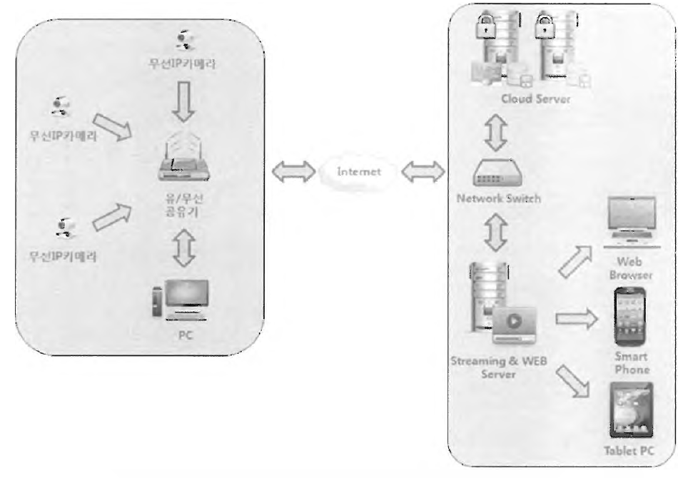 유/무선 네트워크망을 이용한 클라우드 블랙박스 구성도