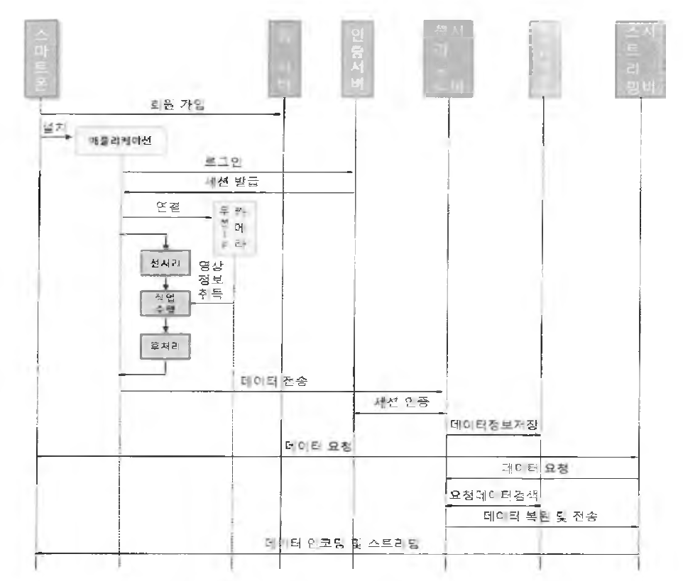 시스템 전체 처리 흐름도