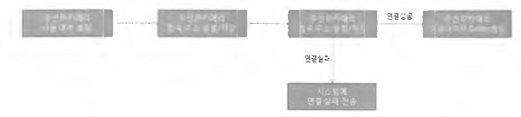 무선 IP카메라 연결 모듈