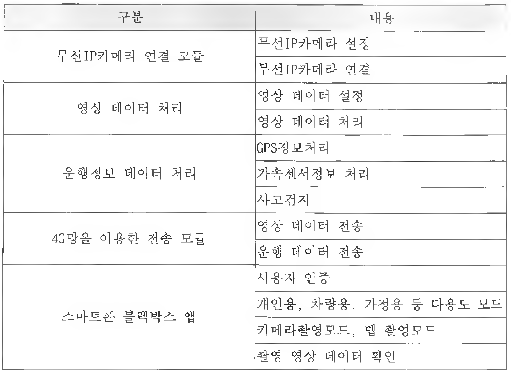 네트워크 망을 이용한 스마트기기 블랙박스 시스템 개발 범위