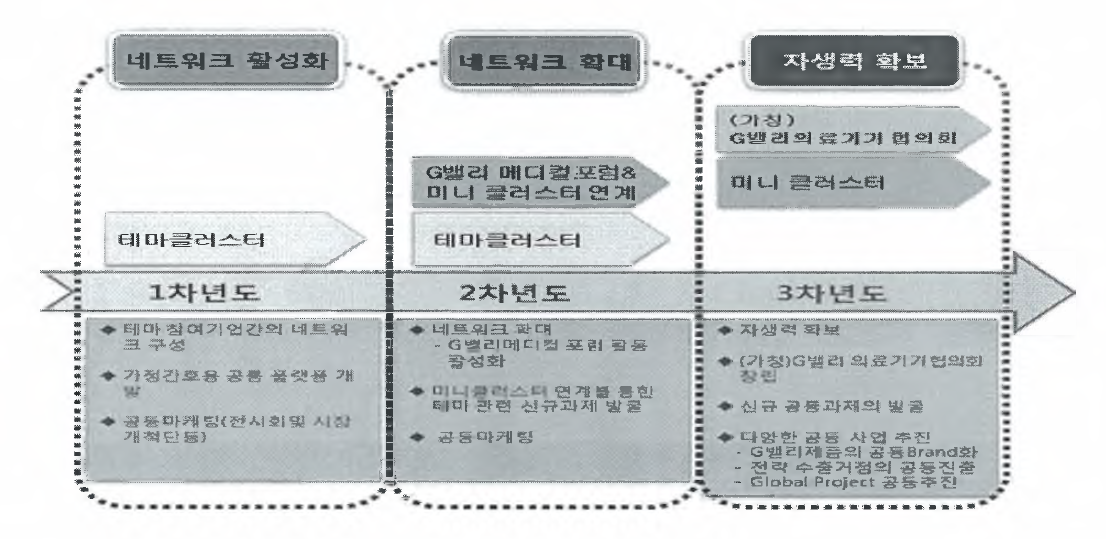 네트워크 과제의 Master Plan