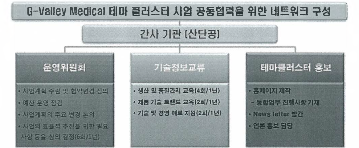 네트워크 세부 부문별 추진 전략