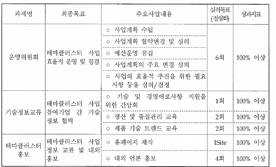 1차년도 최종 목표 결과