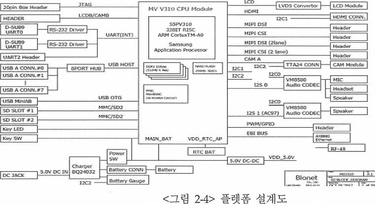 플렛폼 설계도