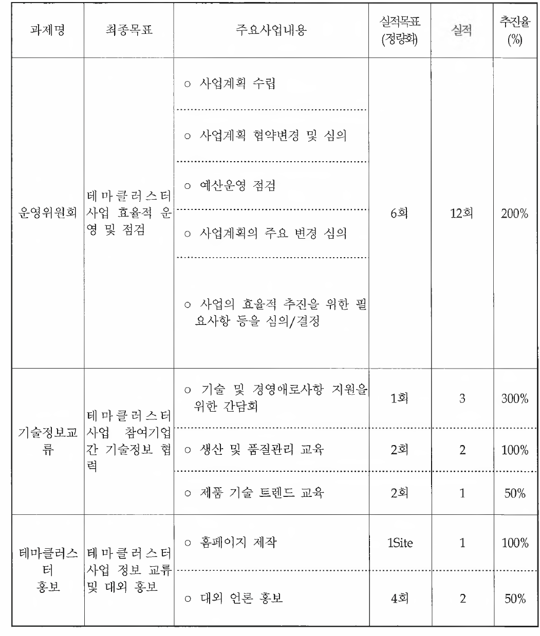 추진실적 결과