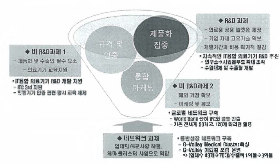 각 세부과제별 주요 기능