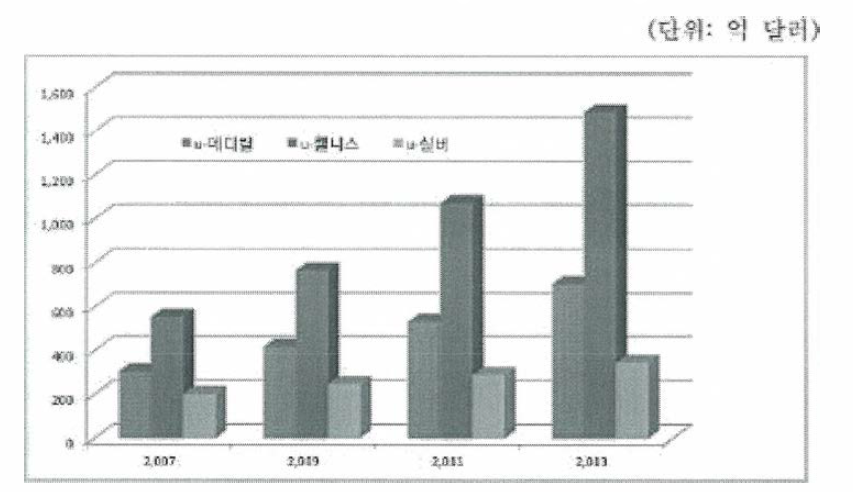 유헬스 국외시장 규모