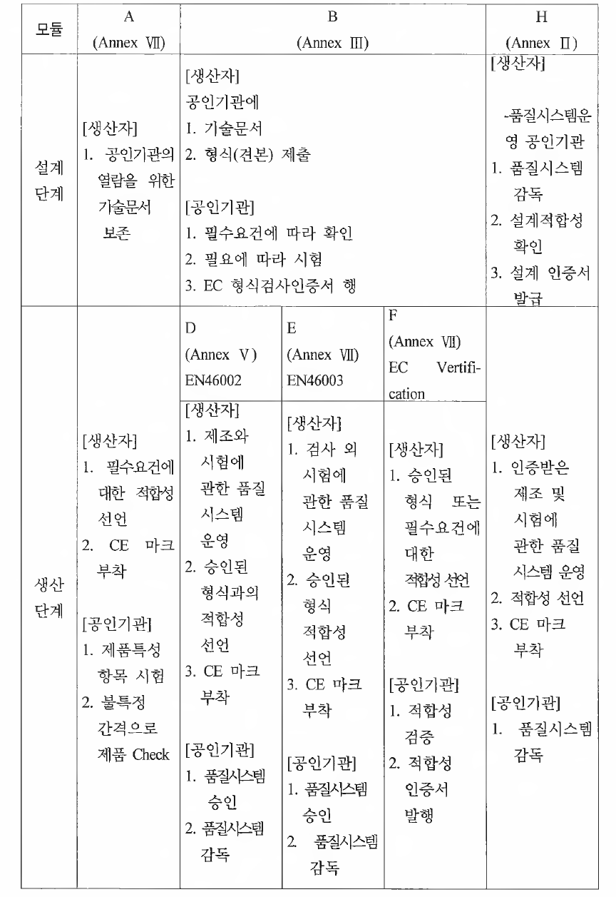 CE 모듈과 MDD 부속서