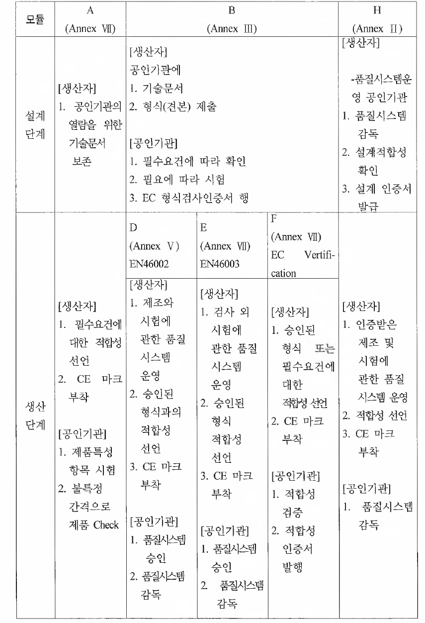 CE 모듈과 MDD 부속서