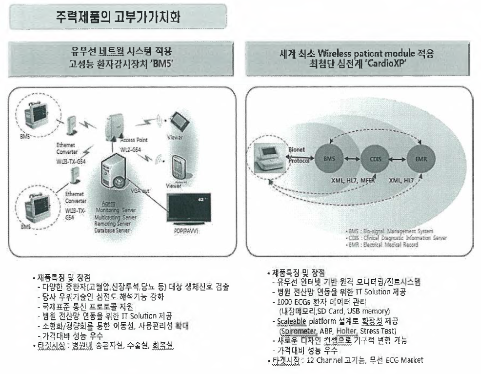 (주)바이오넷 고부가가치화