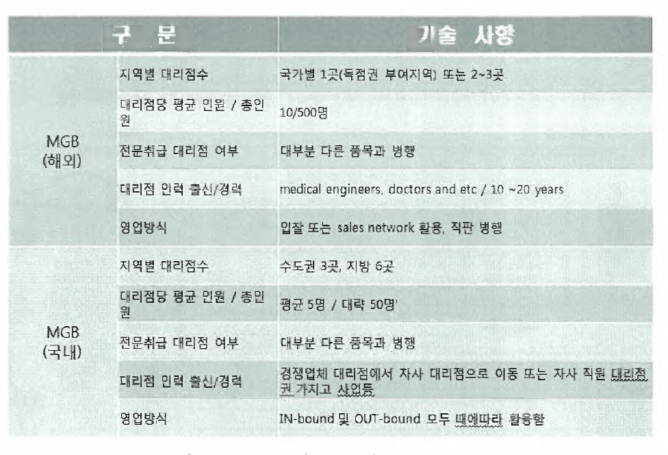 MGB엔도스코피(주) 대리점 현황