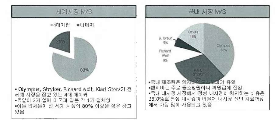 MGB엔도스코피(주) 포지셔닝을 위한 업계위상