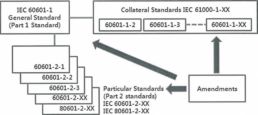 IEC 60601-1(80601 포함) 시리즈규격의 구조