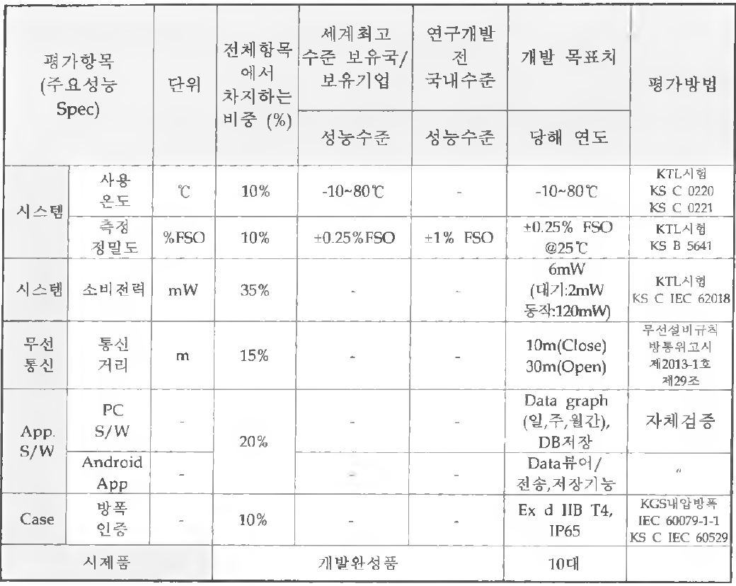 정량적 목표 항목