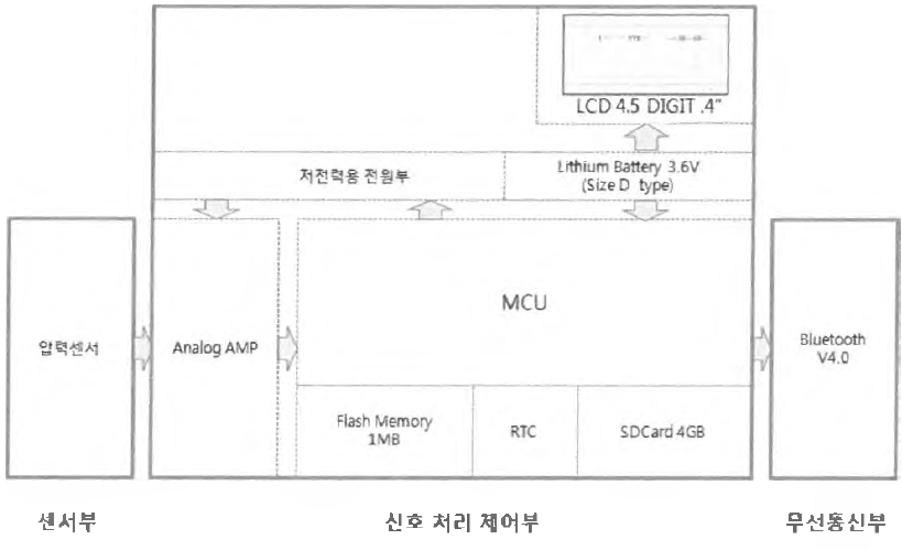 개발 대상인 방폭형 스마트 압력레코더의 개념도