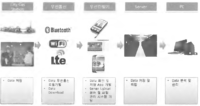 개발 대상인 방폭형 스마트 압력레코더 의 적 용 시스템 구조도