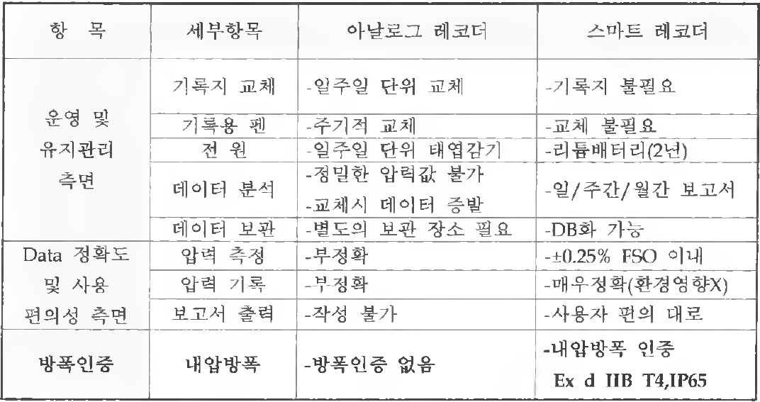 아날로그형 압력레코더와 방폭형 스마트 압력레코더 특성 비교 분석