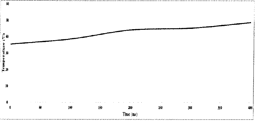 카트리지 출력 시 초점영역에서의 변화되는 온도 그래프