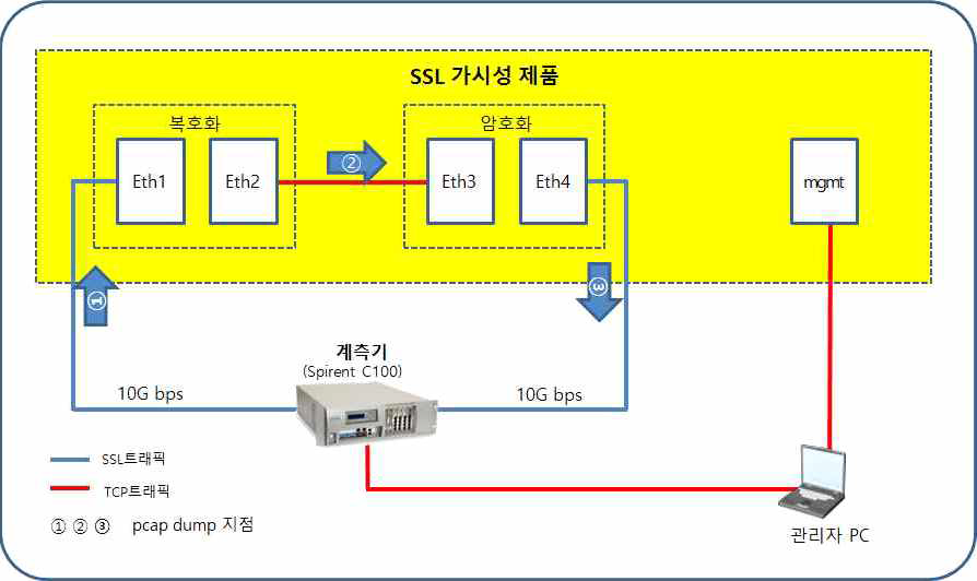 성능 시험 구성도