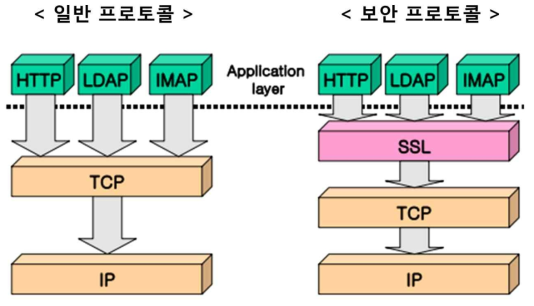 Application Protocol 과 TCP/IP 사이의 SSL