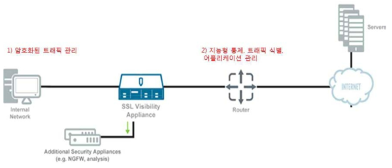 SSL 가시성 어플라이언스 와 보안장비