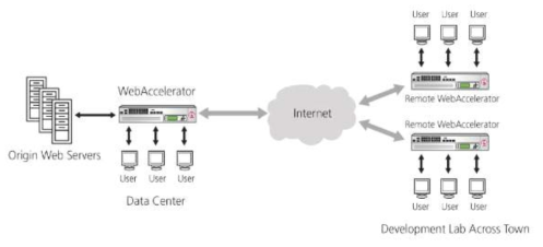 BIG-IP WebAccelerator의 대칭적 구조