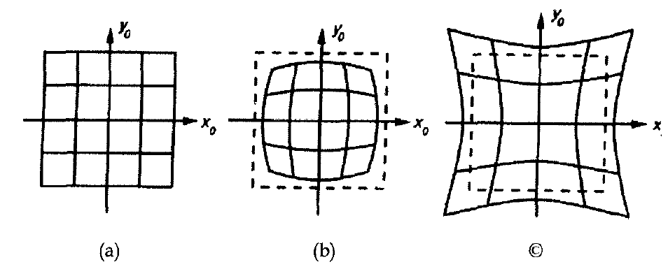 Image of a rectangular object screen shown with (a) no distortion, (b) barrel distortion, and (c) pincushion distortion