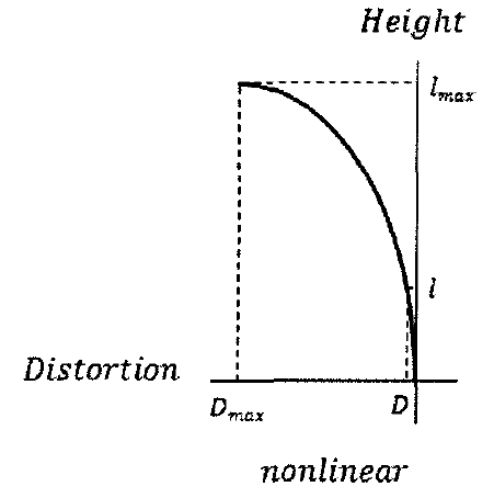 Distortion 특성 곡선