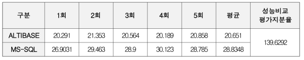 출하현황에 대한 재성능 평가 결과표