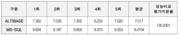 입고현황에 대한 재성능 평가 결과표