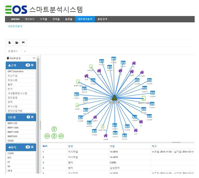 EOSi 스마트 분석시스템 네트워크분석 화면