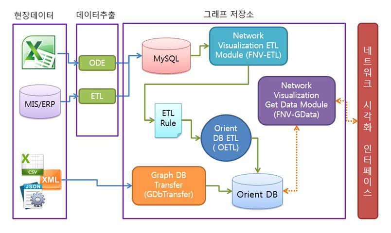 그래프 저장소의 모듈 구성도