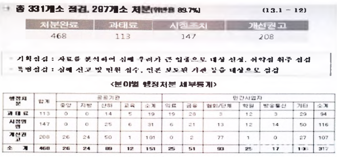 2013년 점검 결과 및 행정 처분 건수