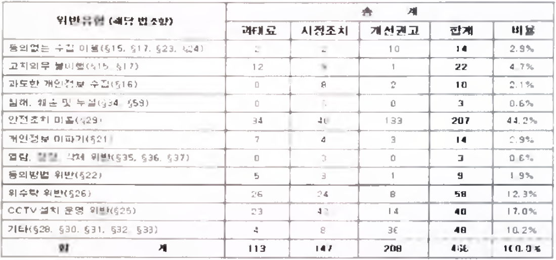 위반 유형별 분류