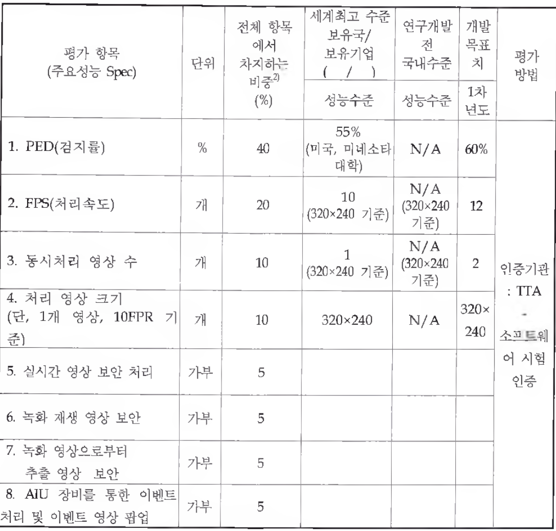 연구 개발 성과를 위한 평가 기준표