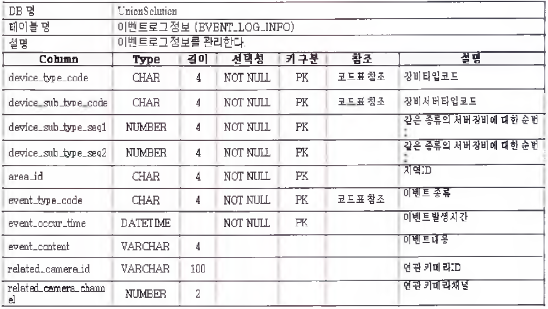 이벤트 로그 저장 테이블 정의서 구성 예