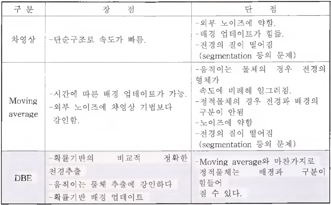 배경 추출 알고리즘의 장단점 비교