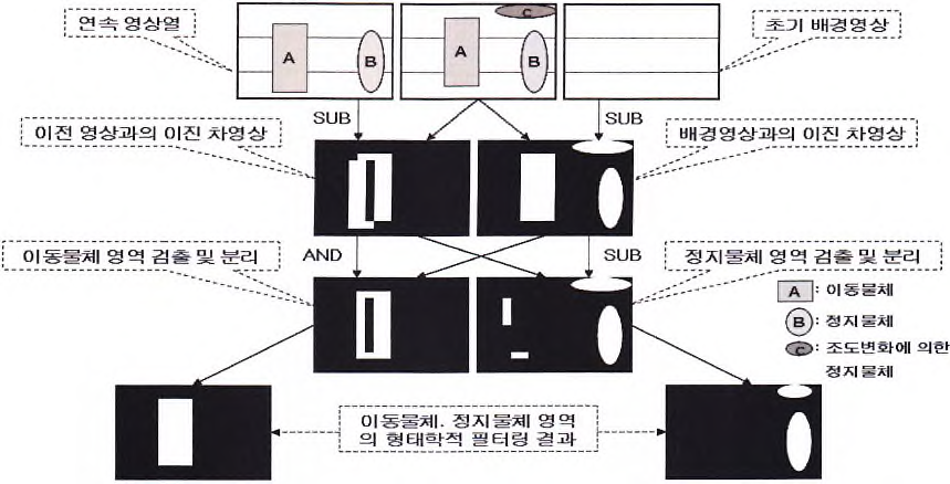 이동 물체 및 정지물체 영역 추출