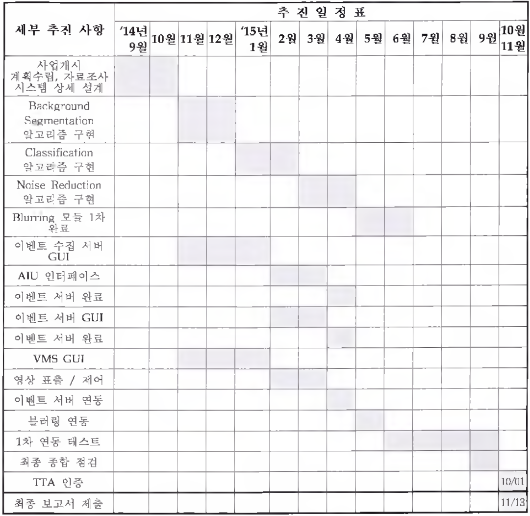 1개월 기간 연장된 주요 업무 추진 일정