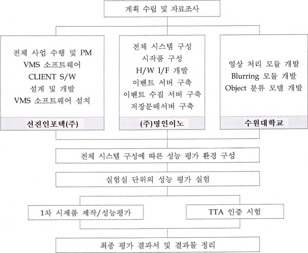 기관별 역할 및 연구 개발 추진 체계