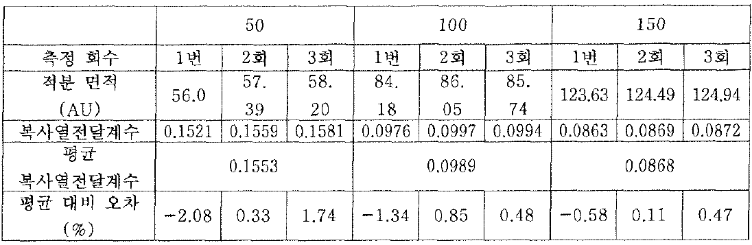 알루미늄(A1)의 온도에 따른 복사열전달계수 측정 결과