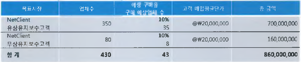 2016-2017년 SW 라이선스 사용 고객(기 보유고객) 매출 기대효과