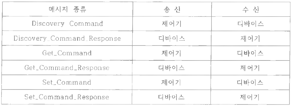 RDM 메시지 종류