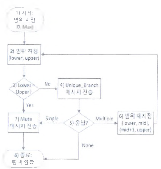 RDM의 조명기기 탐색 절차