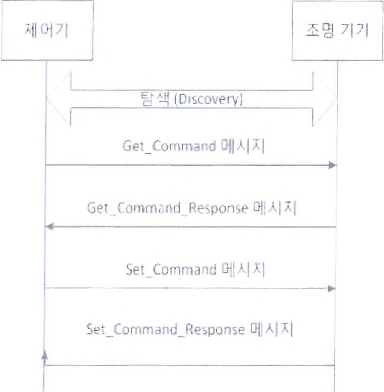 RDM의 조명기기 감시 및 제어 흐름