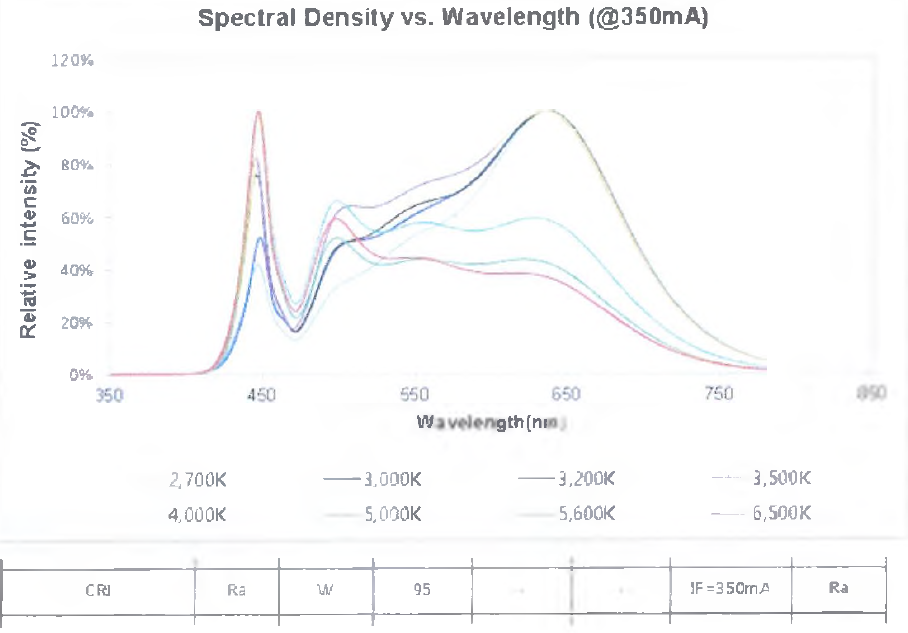 High CRI LED 스펙트럼 특성