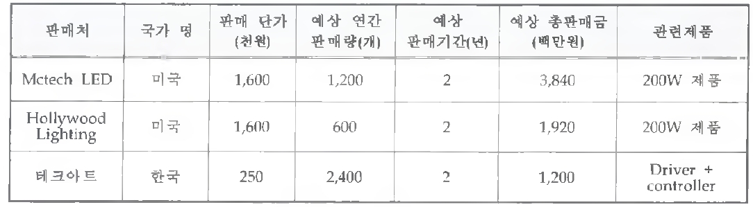 기술개발 후 국내외 주요 판매처 예상